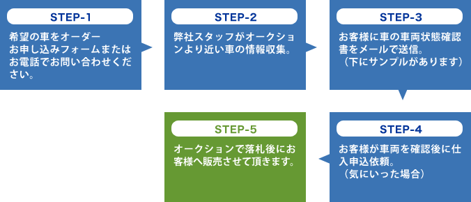 バックオーダーから販売までの流れ