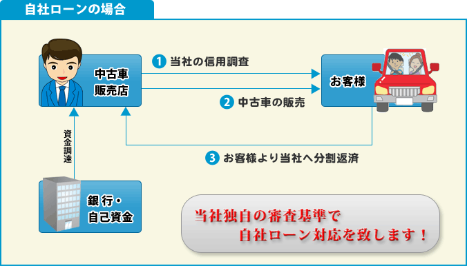 自社ローンの場合